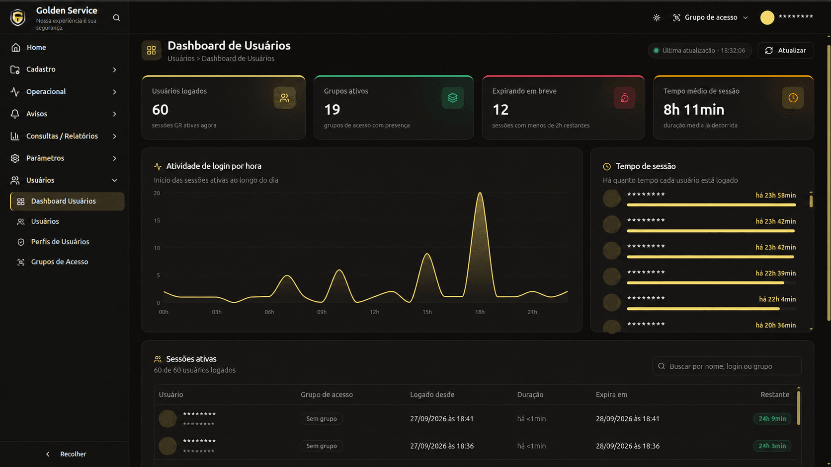 Golden One — dashboard de sessões ativas com logins por hora e tempo de sessão